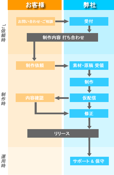 デジタルサイネージ業務の流れ